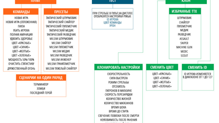 Обновлена прошивка «Пульта PRO»